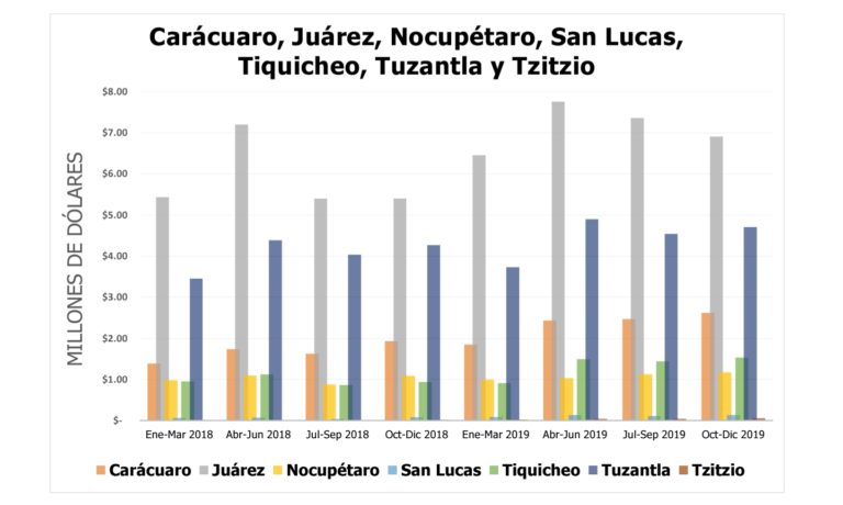 Caen remesas en el último trimestre de 2019 en la Tierra Caliente de Michoacán: BANXICO