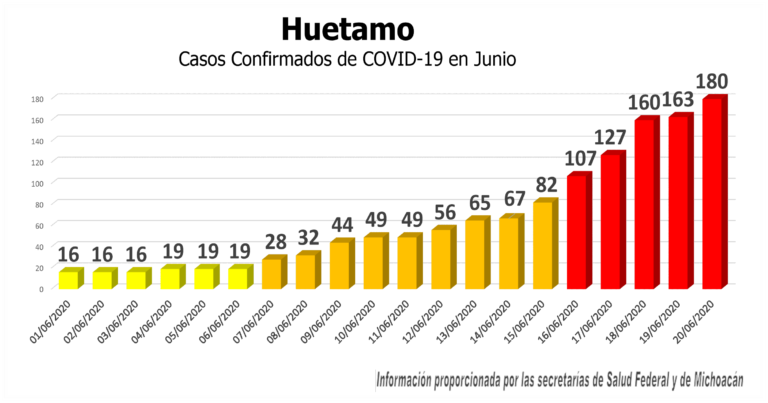Sigue la indiferencia de una parte de la población a las medidas sanitarias en Huetamo