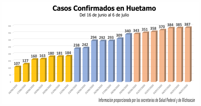 Comienzan a bajar el número de casos de COVID-19 en Huetamo