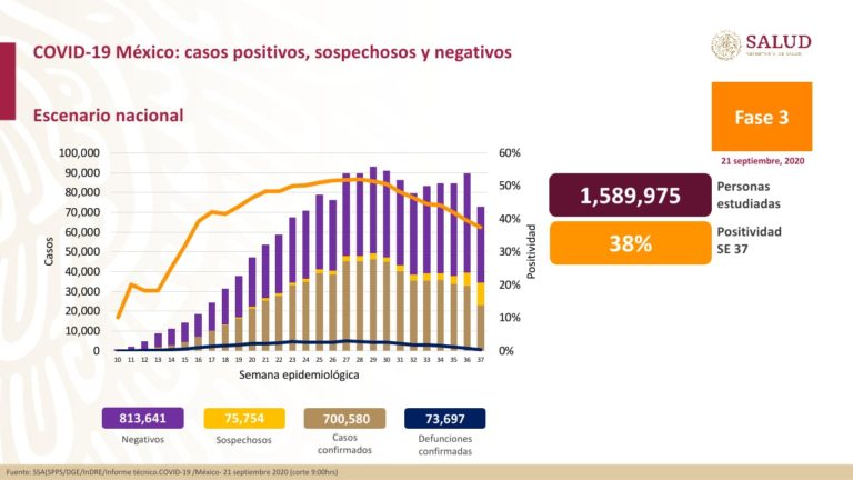 México pasa barrera de los 700 mil casos de COVID; sólo 30 mil están activos