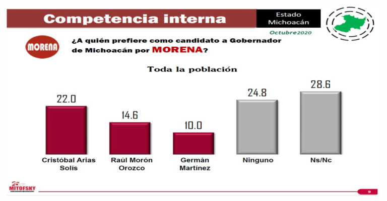 Cristóbal Arias lidera encuestas dentro y fuera de Morena: Mitofsky