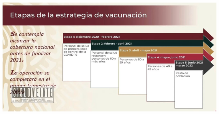 ¿Sabes quiénes y cuándo se vacunarán primero contra el COVID-19 en México?