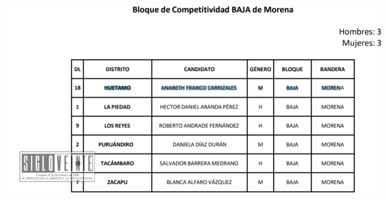 Dan a conocer las posibles candidaturas a diputaciones locales de la Coalición Juntos Haremos Historia en Michoacán