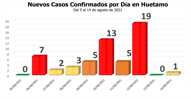 En la tercera ola, crecen los contagios de COVID-19 en Huetamo