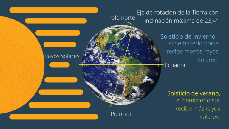 Hoy 21 de diciembre es el solsticio de invierno, el día más corto y la noche más larga del 2021