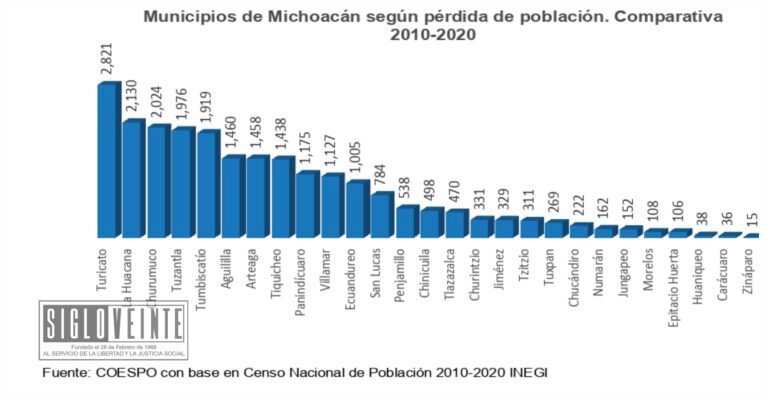Tiquicheo, Tuzantla, San Lucas, Tzitzio y Carácuaro son cinco de los 34 municipios de Michoacán que han perdido población