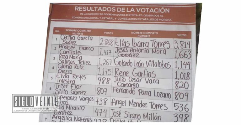 Elías Ibarra y Cecilia García se afianzan en la primera posición tras el proceso interno de Morena para la elección de consejeros
