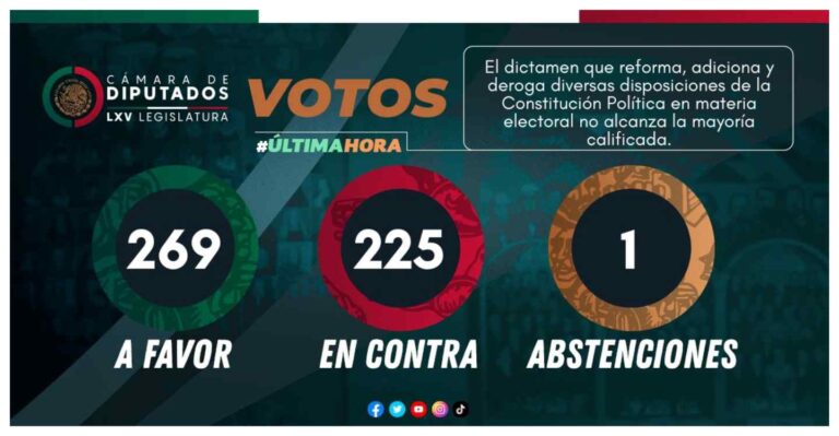 Desecha la Cámara de Diputados dictamen de reformas constitucionales en materia electoral presentada por AMLO