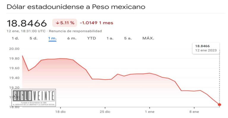 El peso cotiza en $18.84 por dólar, el más bajo durante el sexenio de AMLO