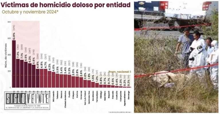 Informa el gobierno federal que Michoacán sale del top 10 de homicidios dolosos, ahora se ubica en el sitio 11