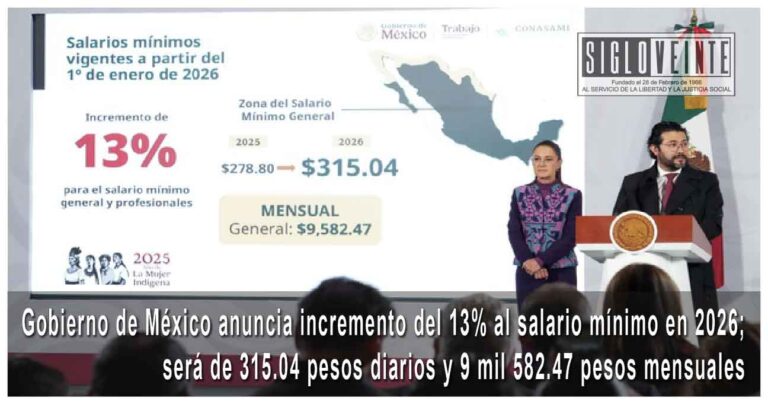 Gobierno de México anuncia incremento del 13% al salario mínimo en 2026; será de 315.04 pesos diarios y 9 mil 582.47 pesos mensuales