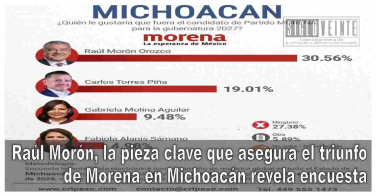 Raúl Morón, la pieza clave que asegura el triunfo de Morena en Michoacán de acuerdo a encuesta
